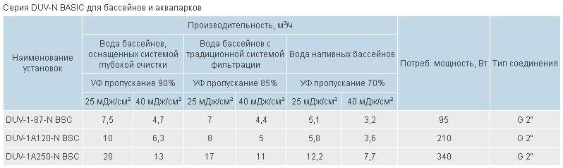Установка ультрафиолетовая DUV-1А250-N BSC (рис.2) Установка ультрафиолетовая DUV-1А250-N BSC (рис.2)
